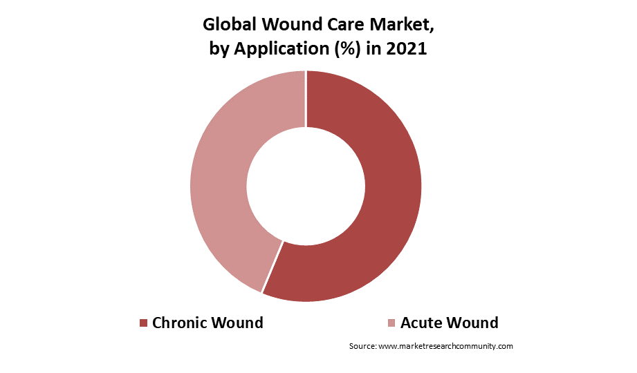 wound care market by application