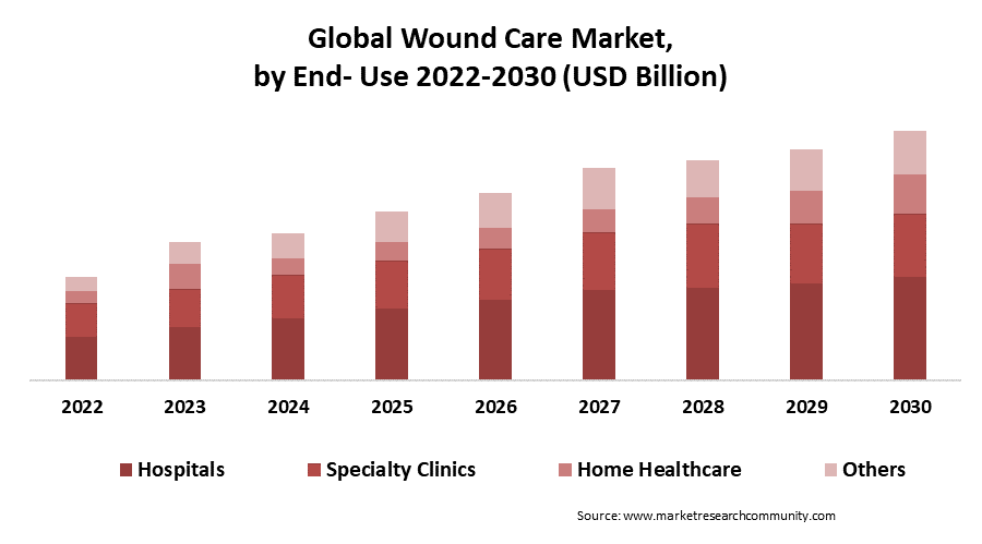 wound care market by end use