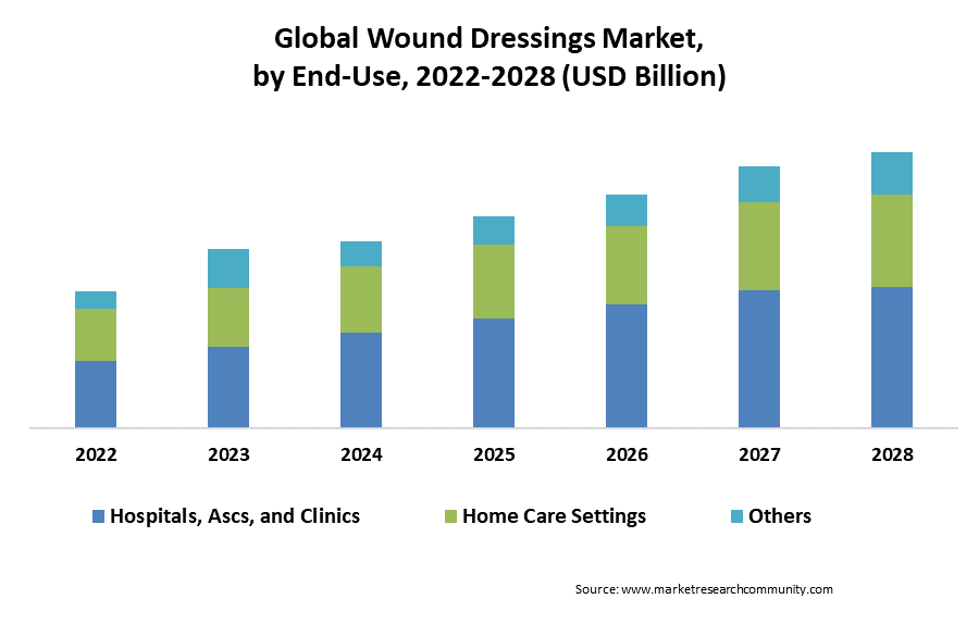 wound dressings market by end use