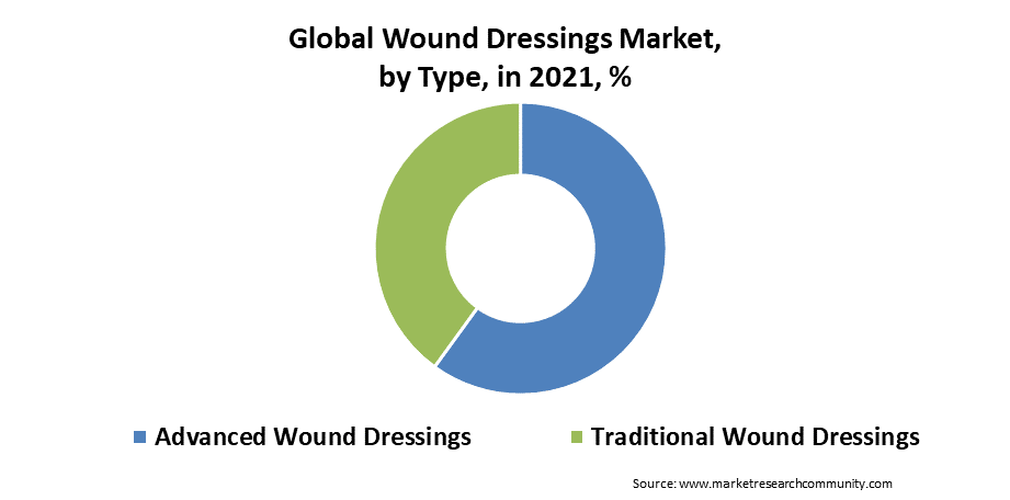 Wound Dressings Market Size
