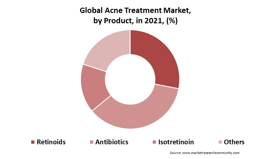 Acne Treatment Market Size