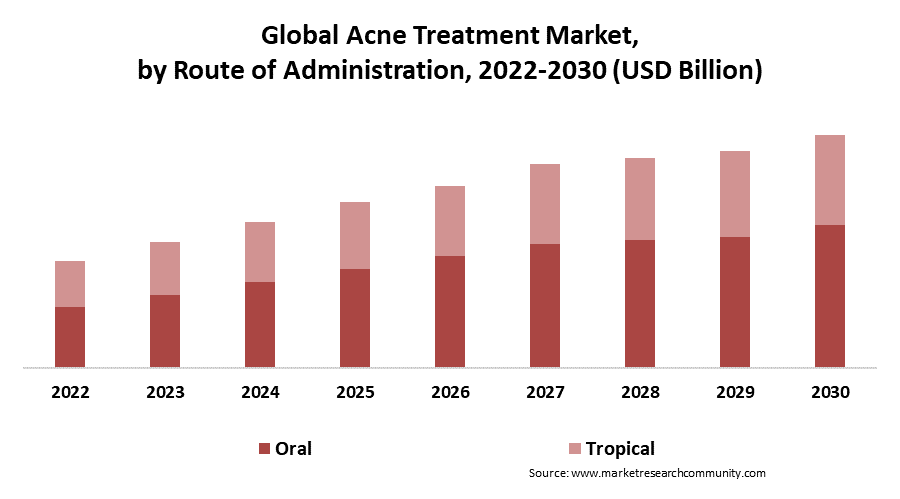 acne treatment market by route