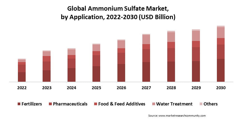 ammonium sulfate market by application