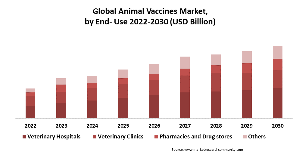 animal vaccines market by end use