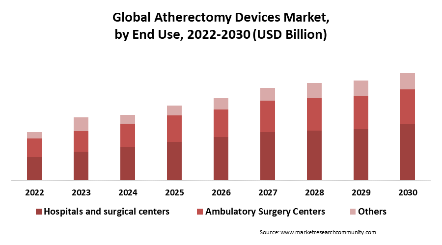 atherectomy devices market by end use