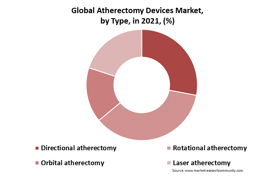 atherectomy devices market by type