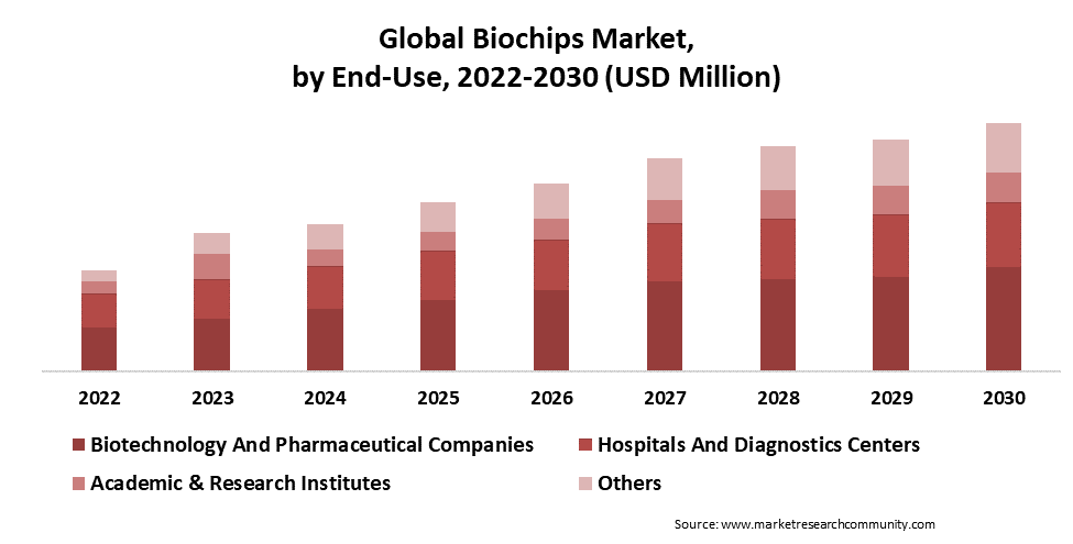 biochips market by end use