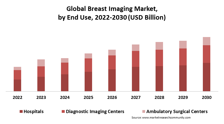 breast imaging market by end use