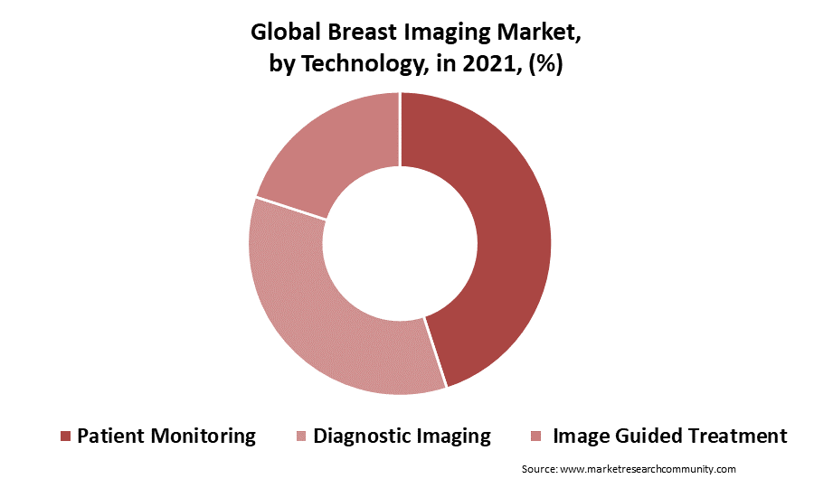 Breast Imaging Market Size
