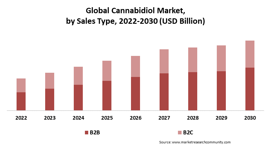 cannabidiol market by sales type