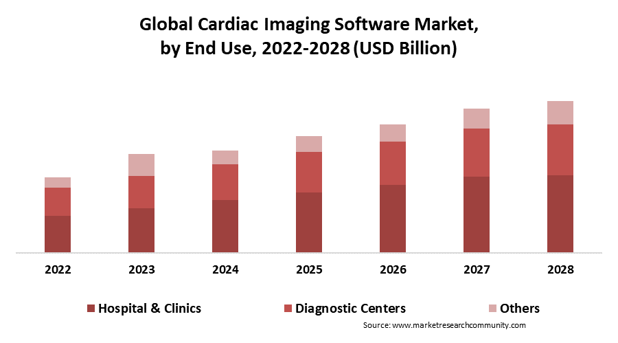 cardiac imaging software market by end use