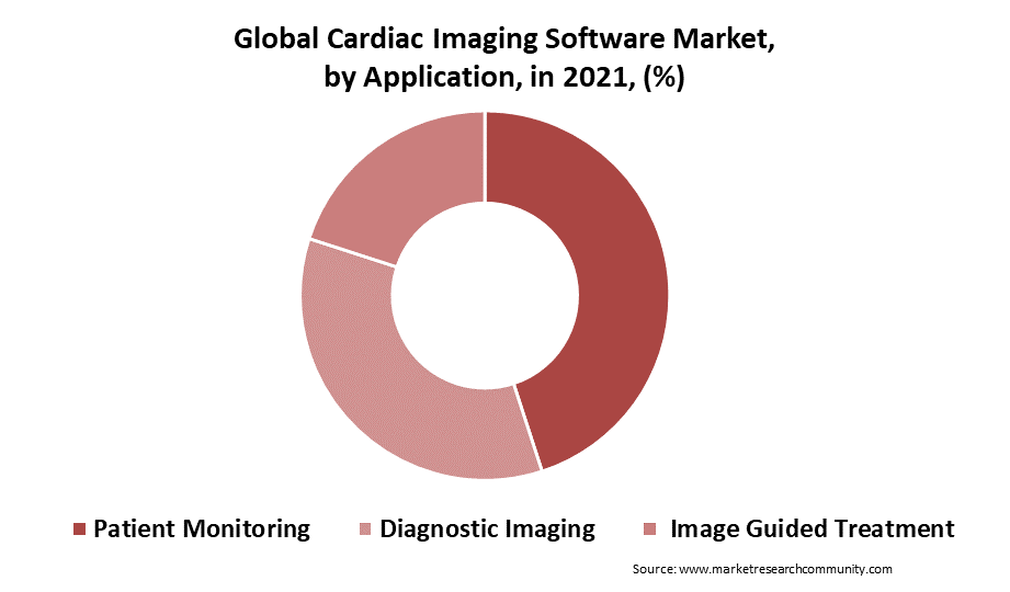 Cardiac Imaging Software Market Size