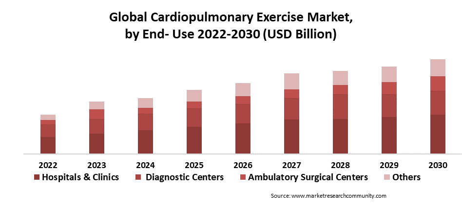 cardiopulmonary exercise market by end use
