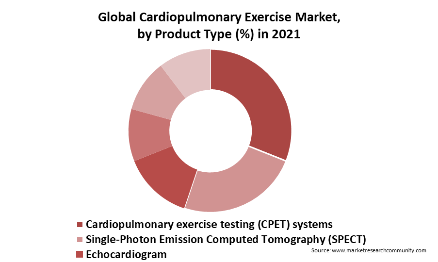 cardiopulmonary exercise market by product