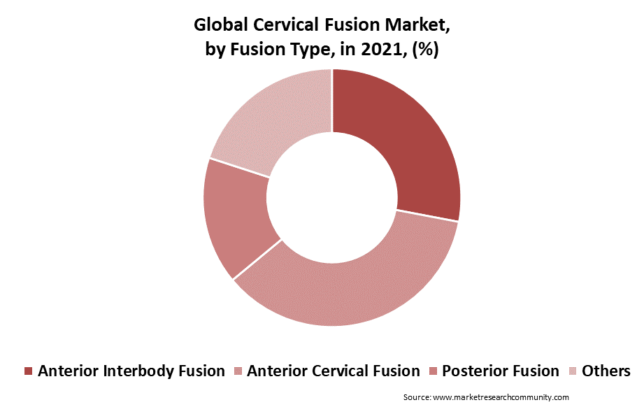 Cervical Fusion Market Size