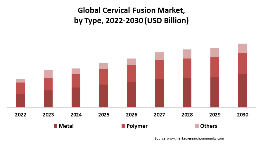 cervical fusion market by type