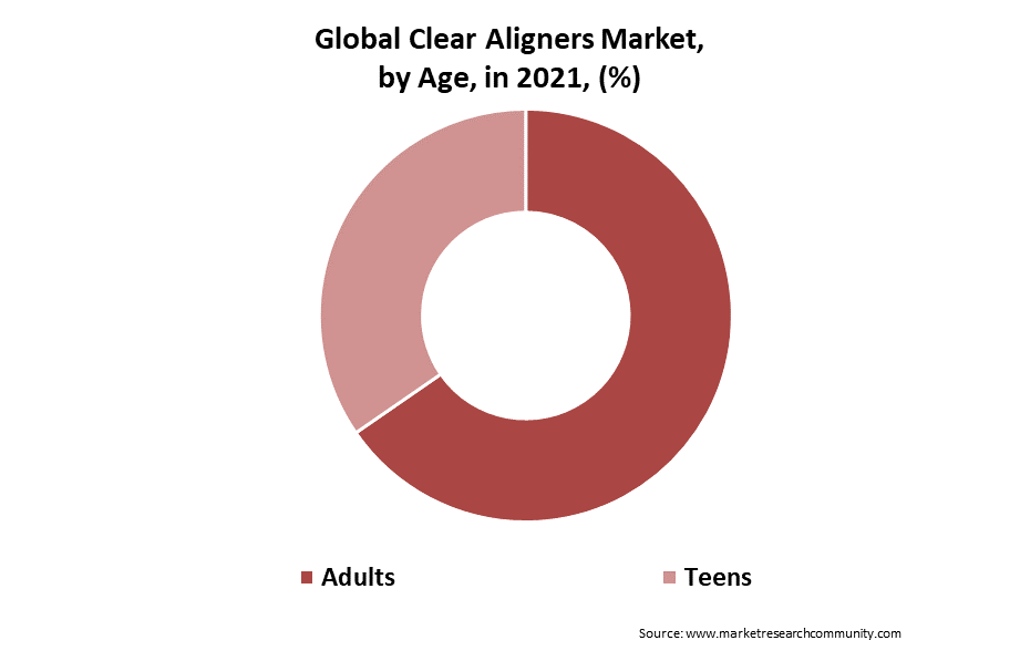 clear aligners market by age