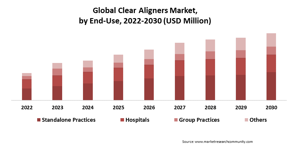 clear aligners market by end use