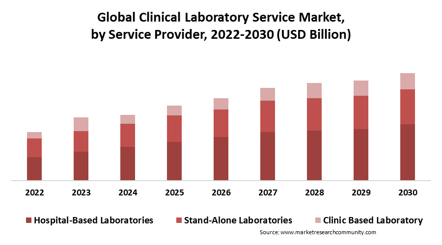clinical laboratory service market by provider