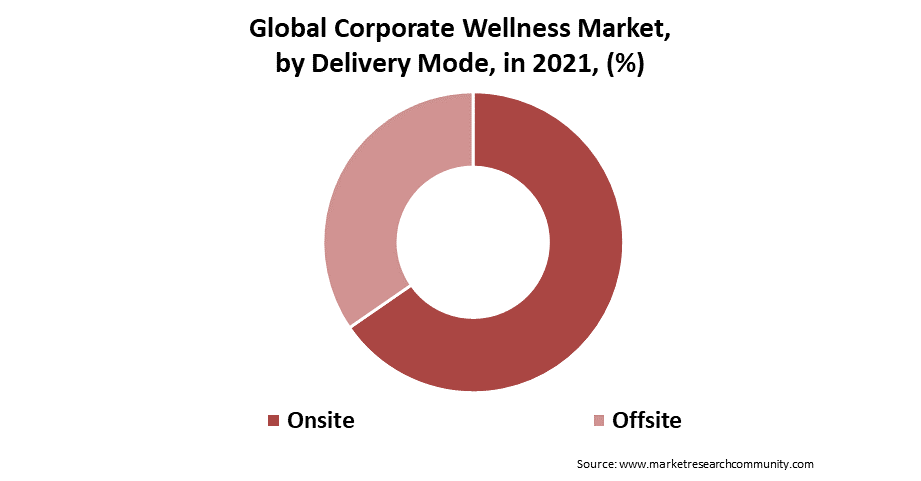 corporate wellness market by delivery mode