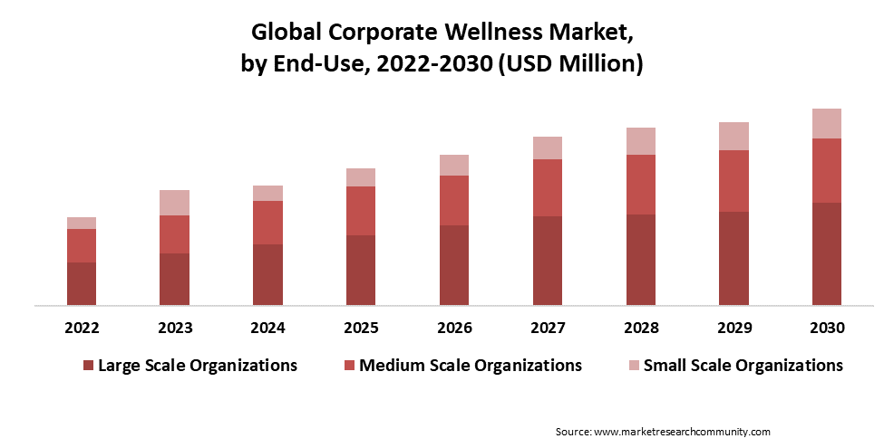 corporate wellness market by end use