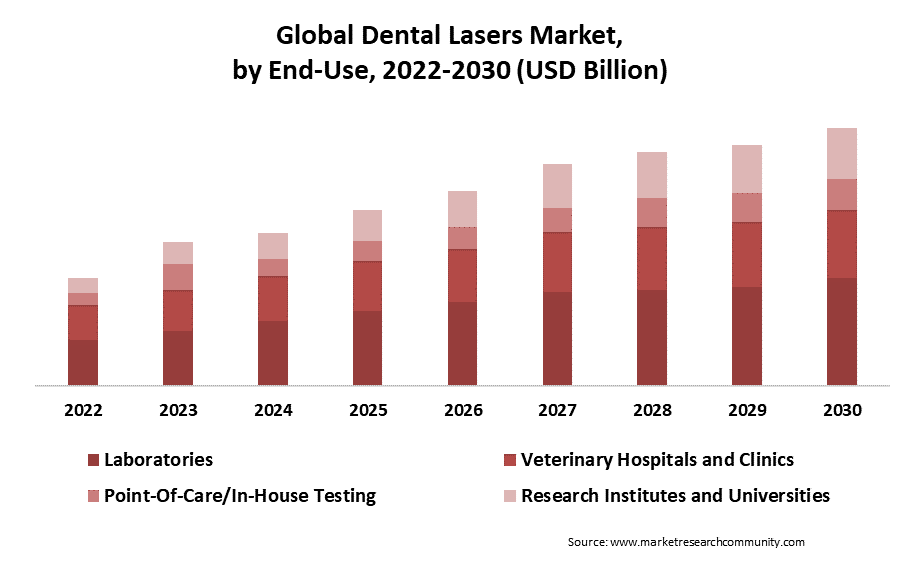dental lasers market by end use