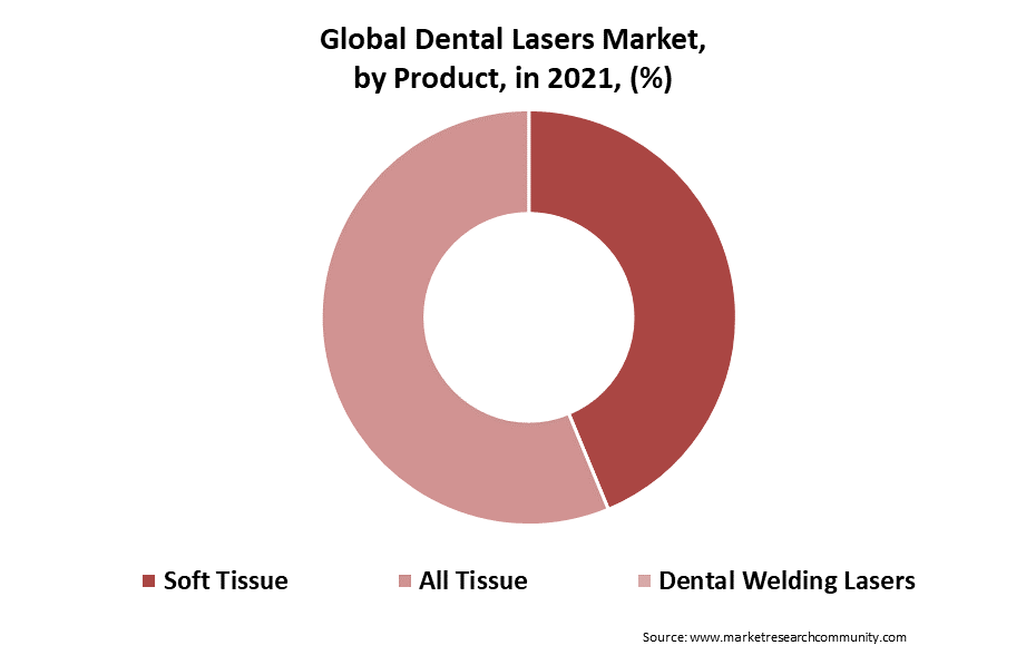 dental lasers market by product