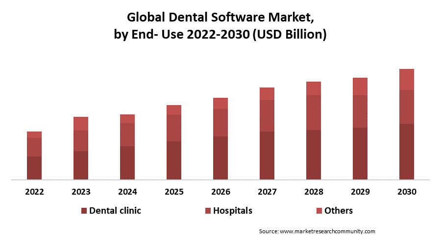 dental software market by end use