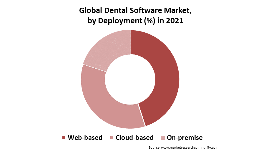Dental software market Size