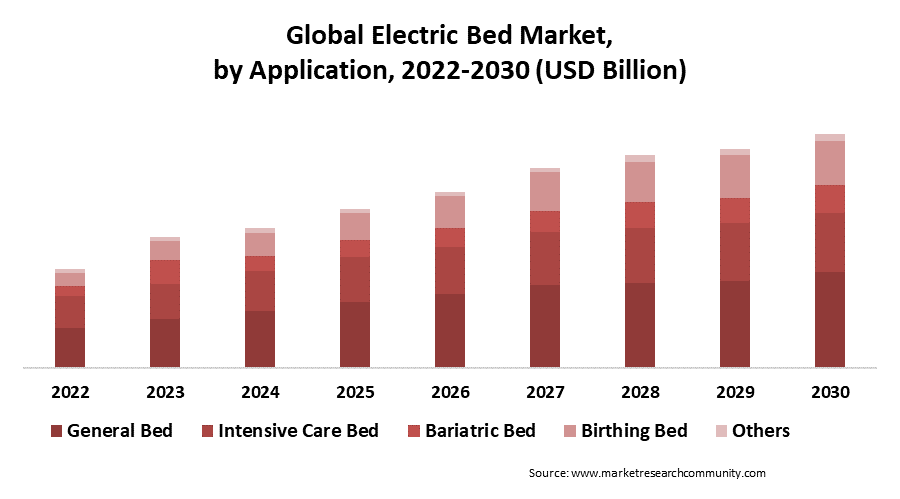 electric bed market by application