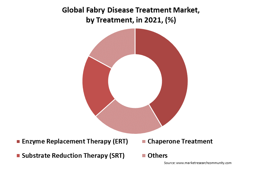 Fabry Disease Treatment Market 