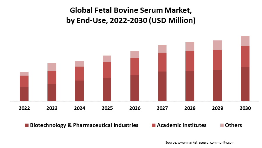fetal bovine serum market by end use