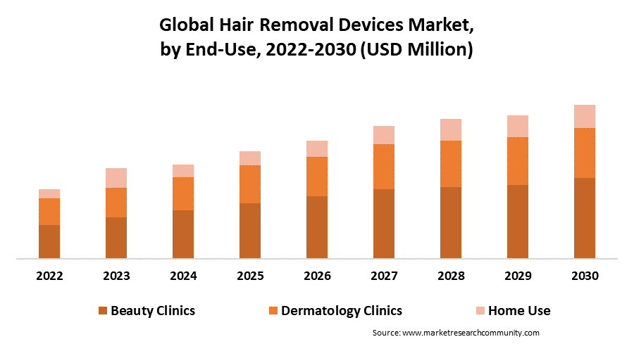 hair removal devices market by end use