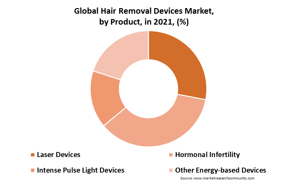 Hair Removal Devices Market Size