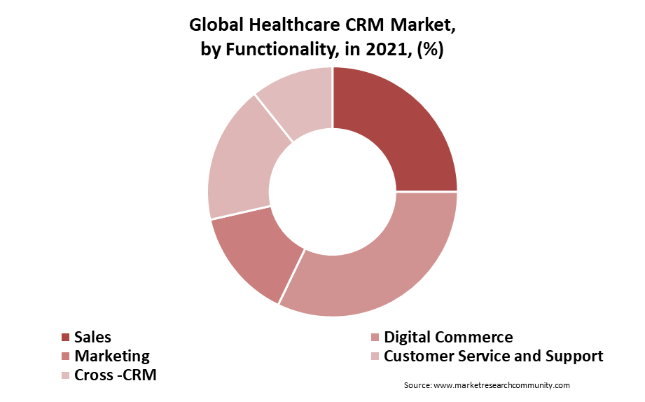 healthcare crm market by functionality
