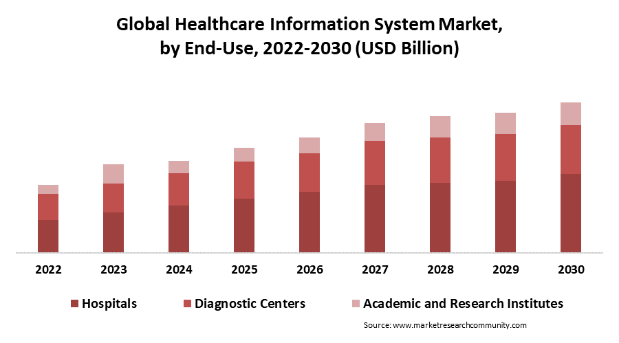 healthcare information system market by enduse