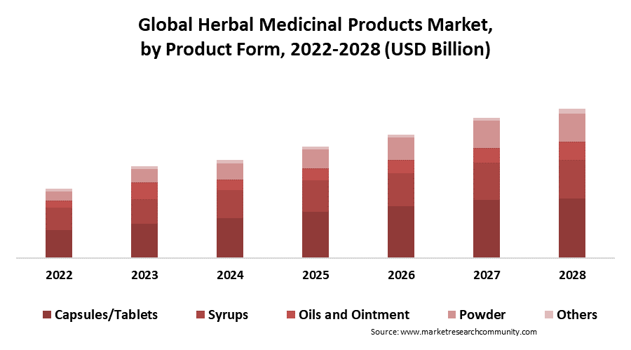 herbal medicinal products market by product form