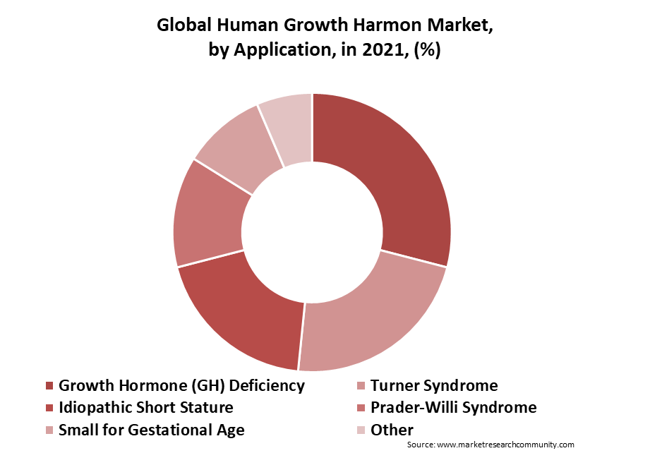 human growth hormone market by application