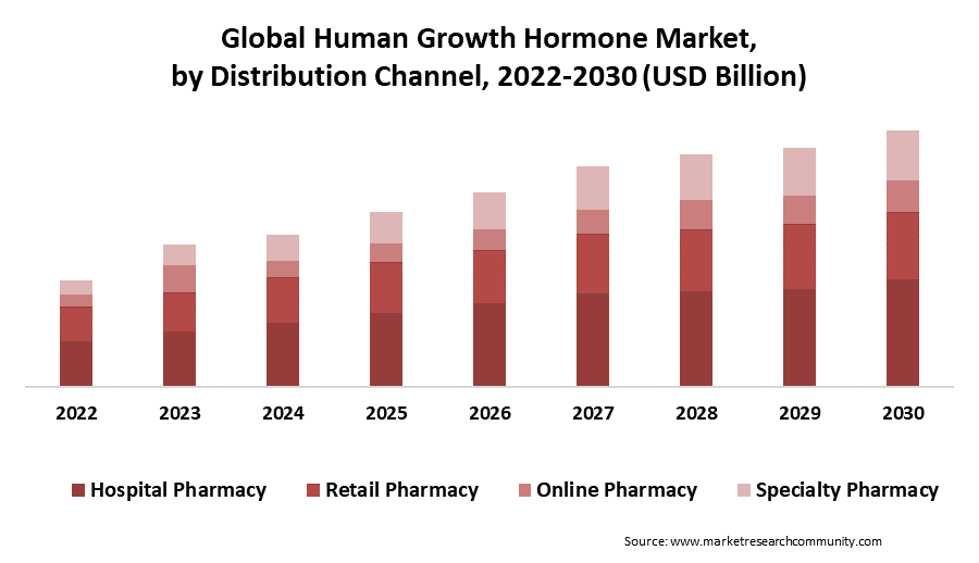 human growth hormone market by channel