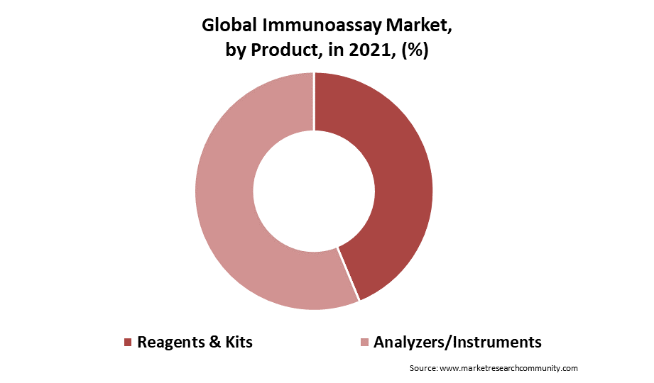 Immunoassay Market Size