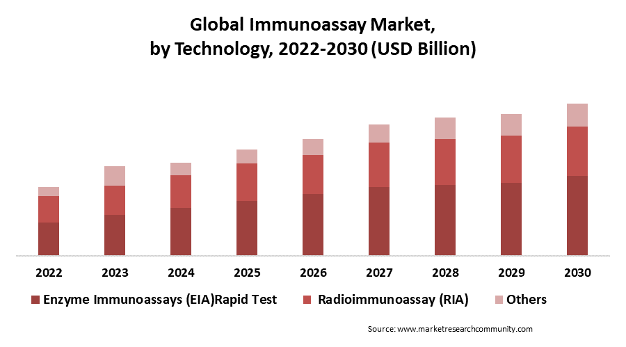 immunoassay market by technology
