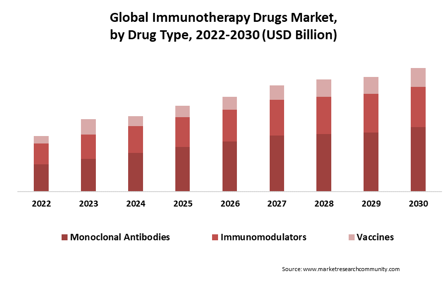 immunotherapy drugs market by drug type