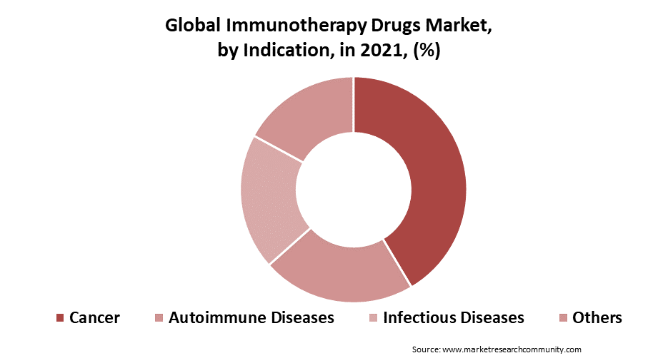 Immunotherapy Drugs Market Size
