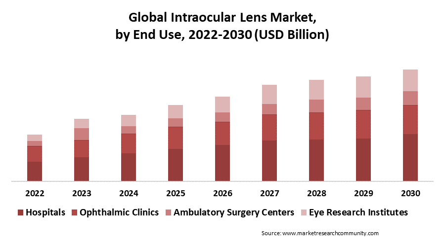 intraocular lens market by end use