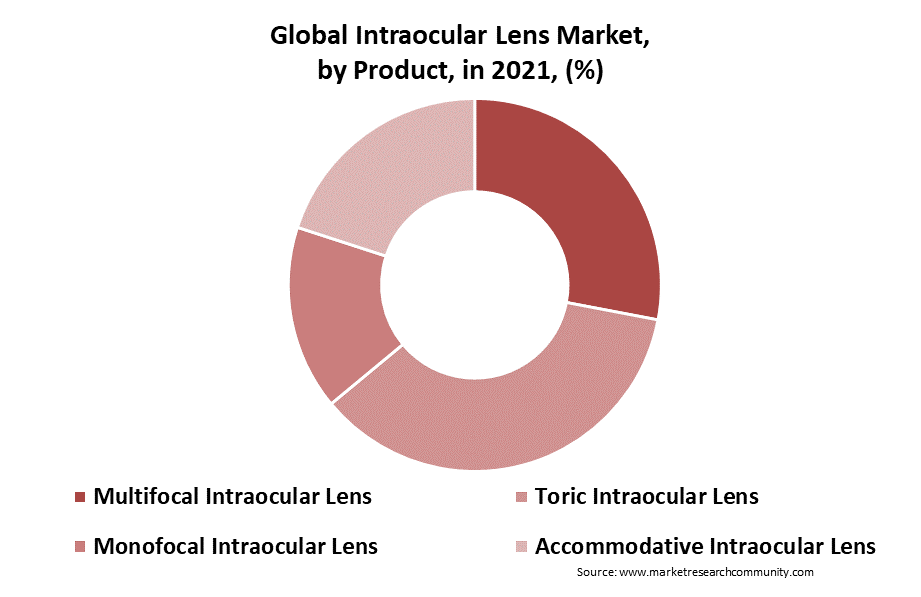 intraocular lens market by type