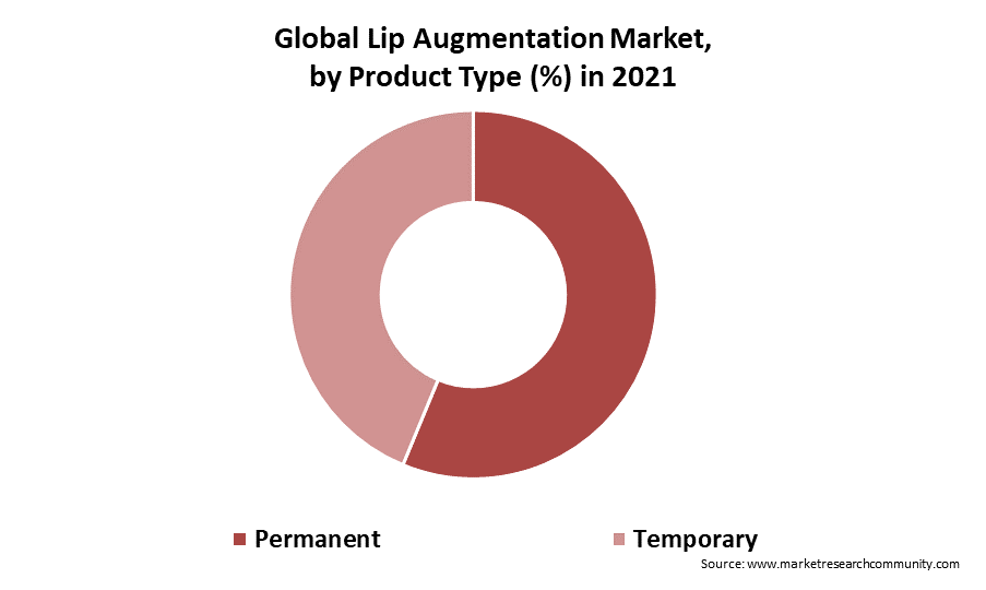 Lip Augmentation Market