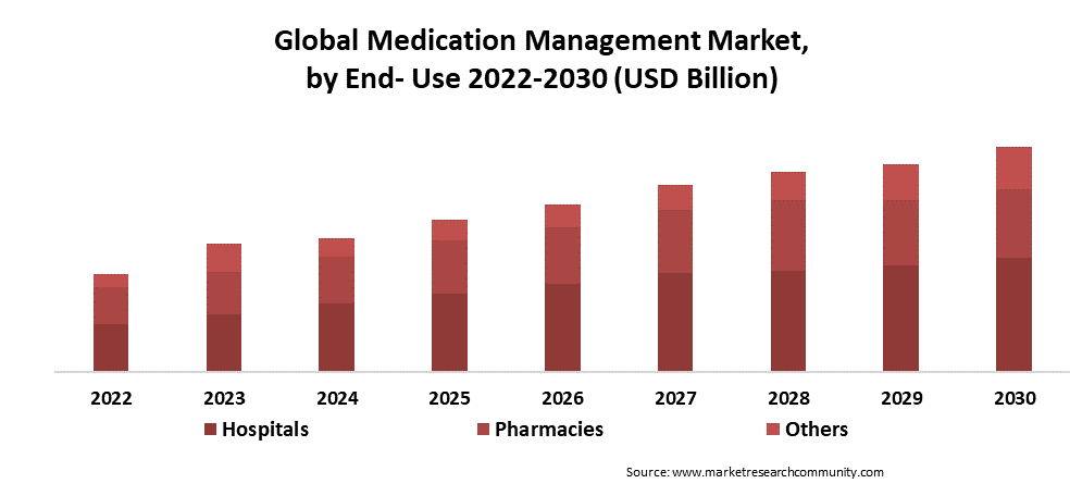 medication management market by end use