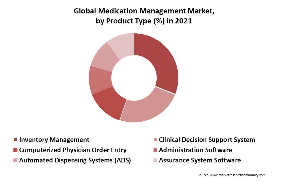 Medication Management Market Size