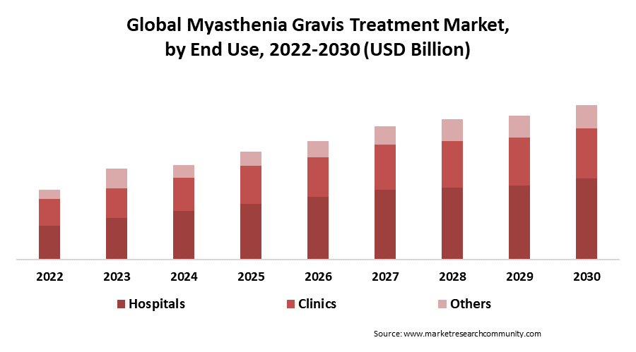 myasthenia gravis treatment market by end use