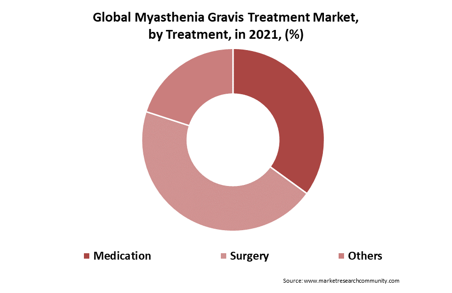 myasthenia gravis treatment market by treatment
